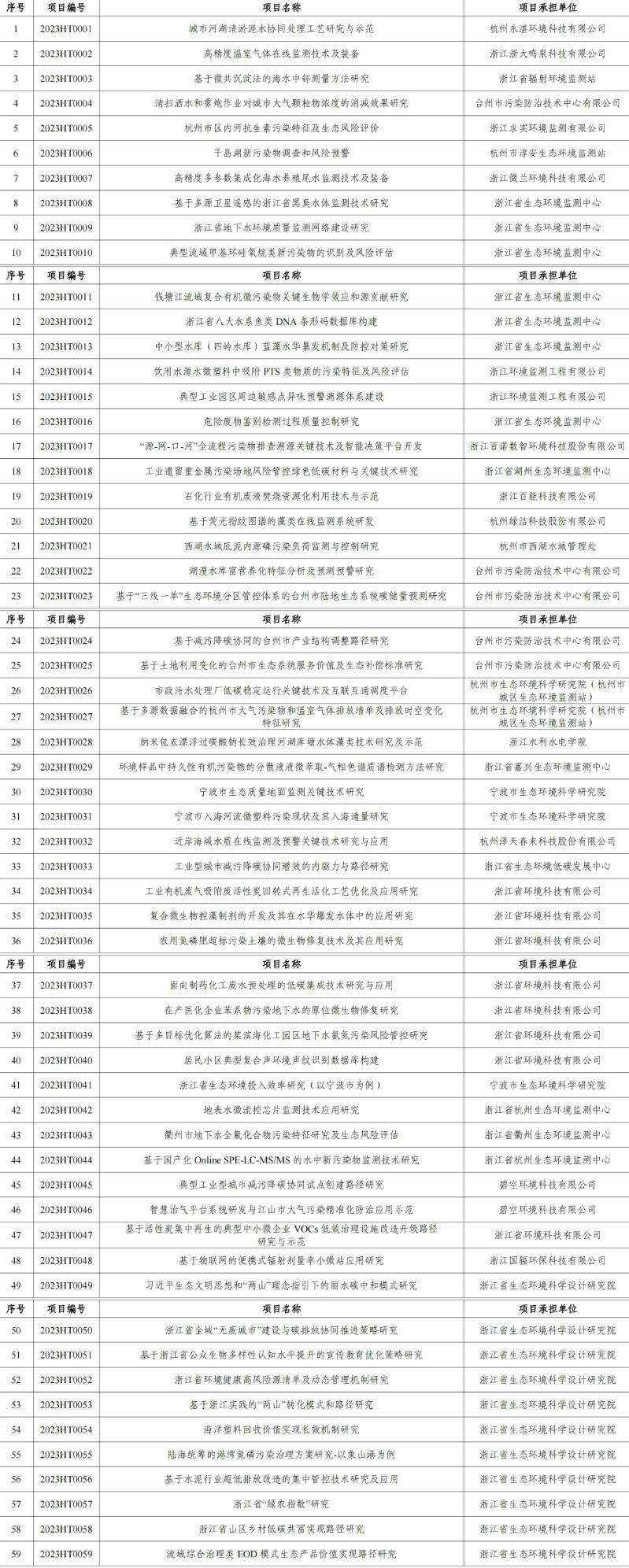 官網(wǎng)文章：涉及工業(yè)廢氣、廢水治理，2023年度浙江省生態(tài)環(huán)境科研和成果推廣項目立項清單發(fā)布