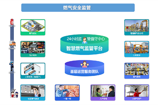 燃?xì)獍踩O(jiān)管解決方案