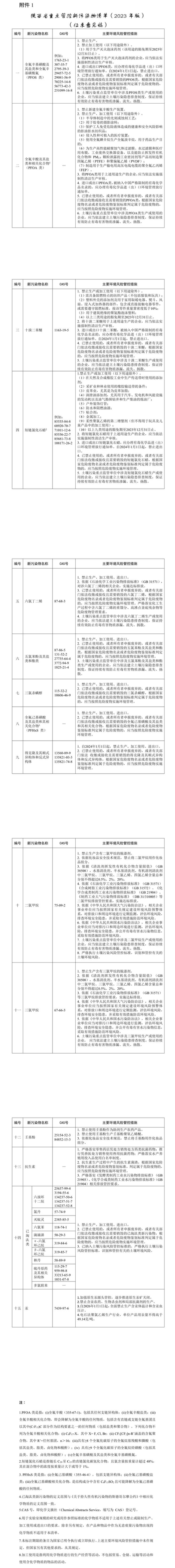 陜西：將二氯甲烷、三氯甲烷等15大類新污染物列入重點管控清單 